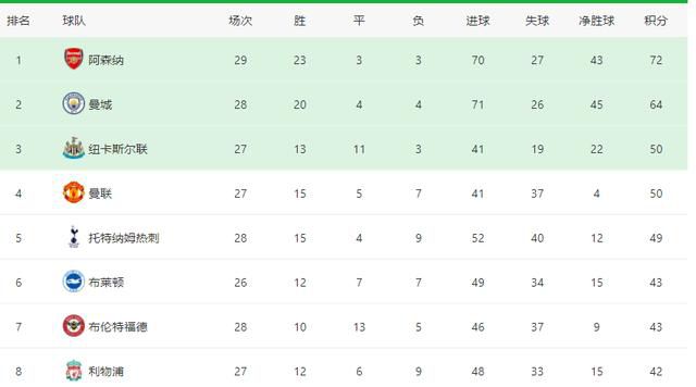 英超主帅下课指数：1.滕哈赫：3/22.霍奇森：9/22.孔帕尼：9/24.波切蒂诺：105.加里-奥尼尔：14
